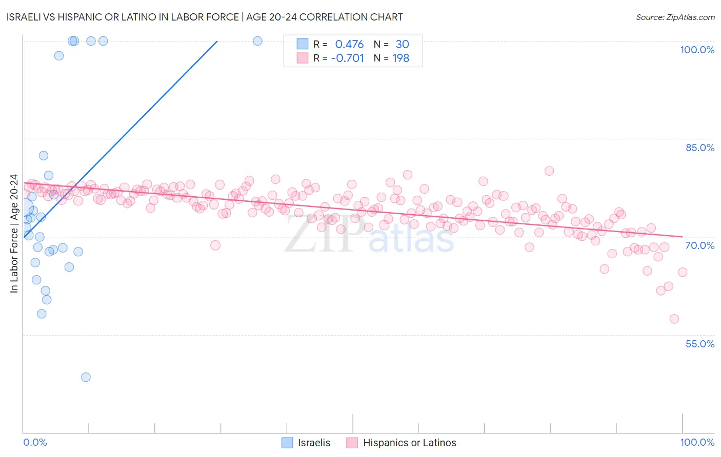 Israeli vs Hispanic or Latino In Labor Force | Age 20-24