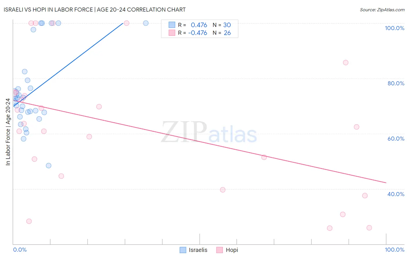 Israeli vs Hopi In Labor Force | Age 20-24