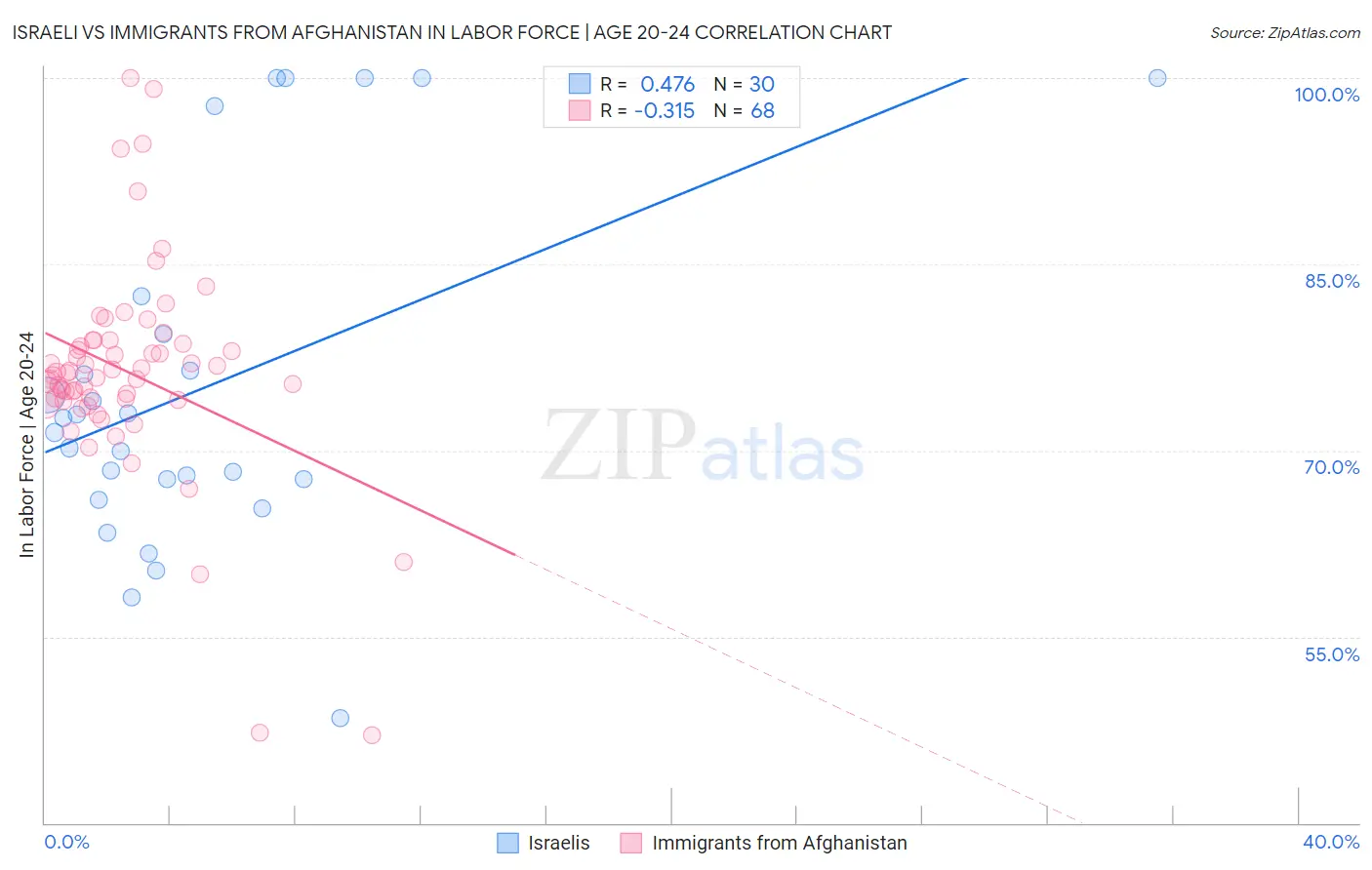 Israeli vs Immigrants from Afghanistan In Labor Force | Age 20-24