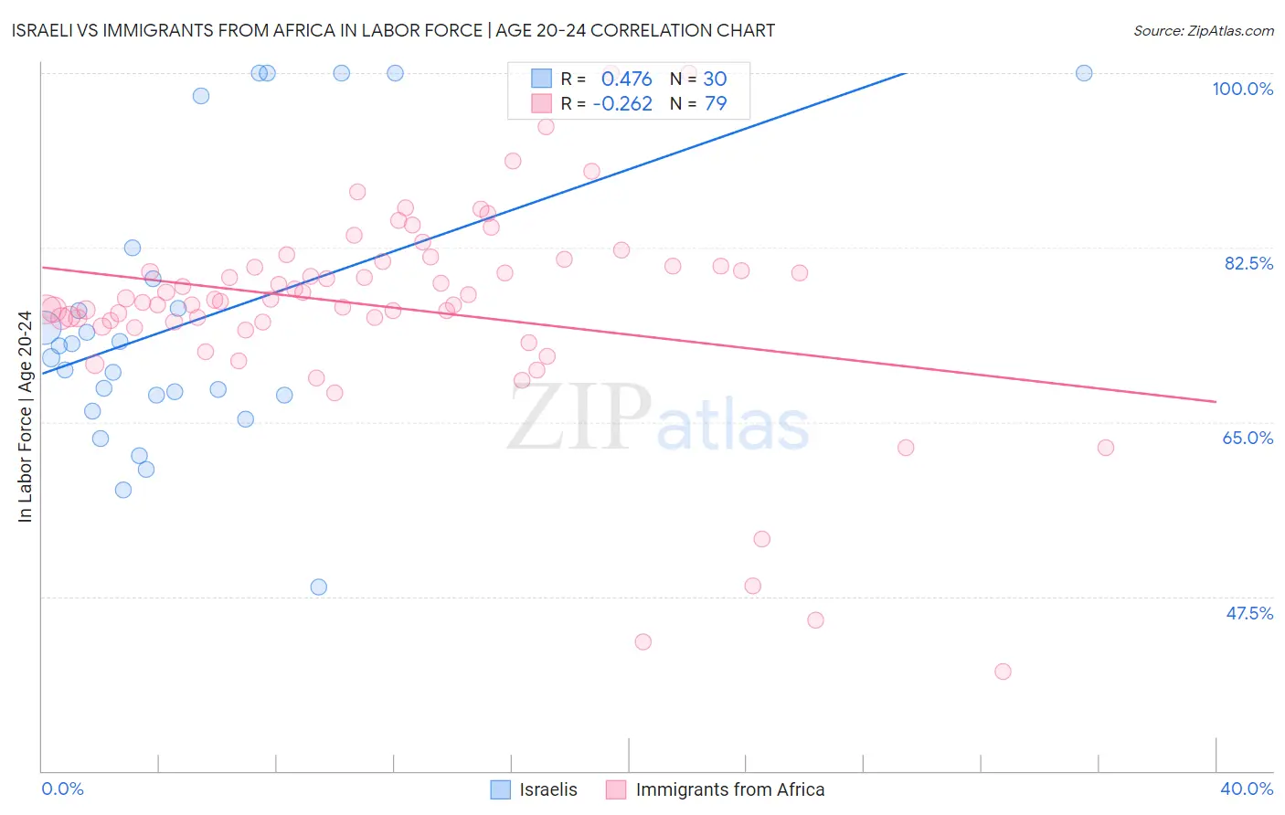Israeli vs Immigrants from Africa In Labor Force | Age 20-24