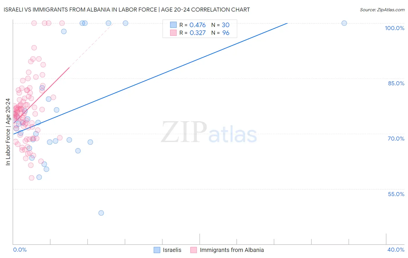 Israeli vs Immigrants from Albania In Labor Force | Age 20-24