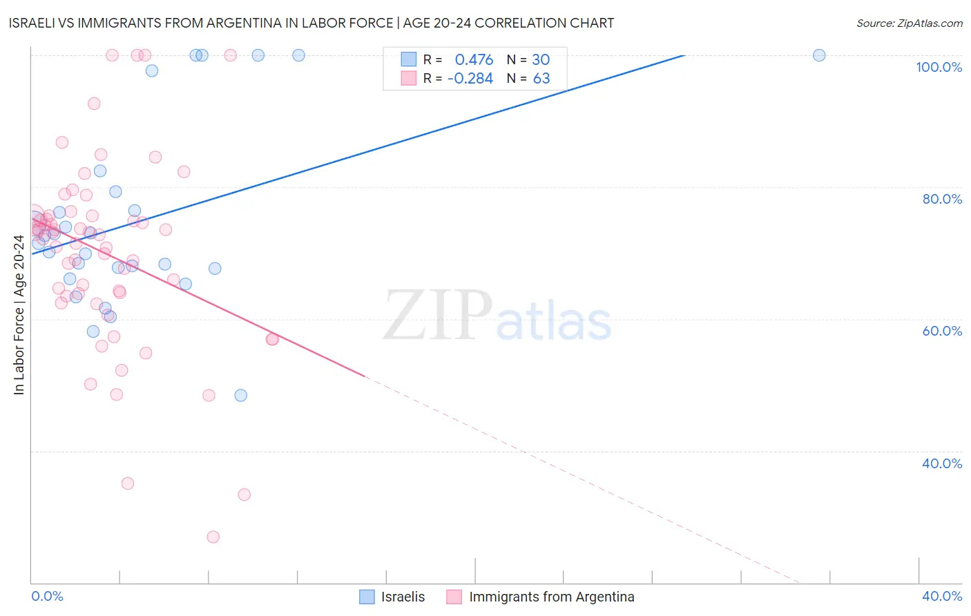 Israeli vs Immigrants from Argentina In Labor Force | Age 20-24