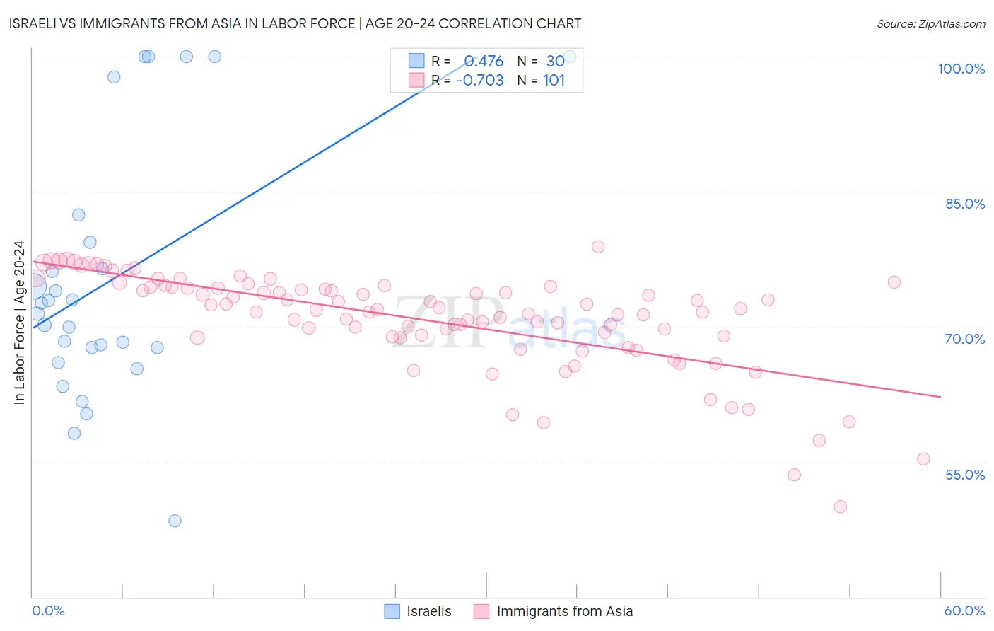 Israeli vs Immigrants from Asia In Labor Force | Age 20-24