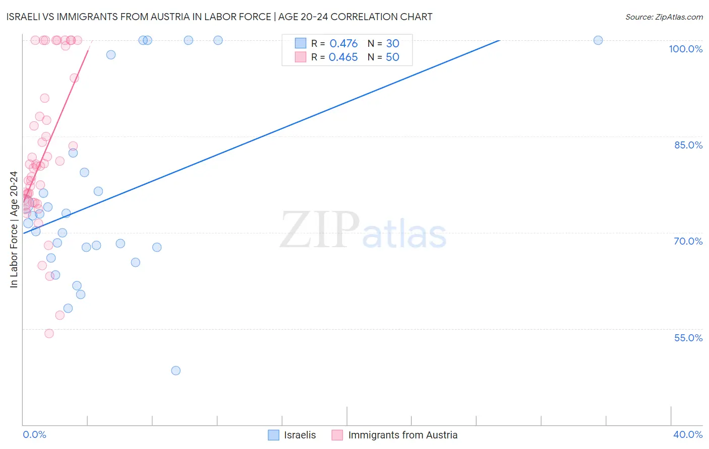 Israeli vs Immigrants from Austria In Labor Force | Age 20-24