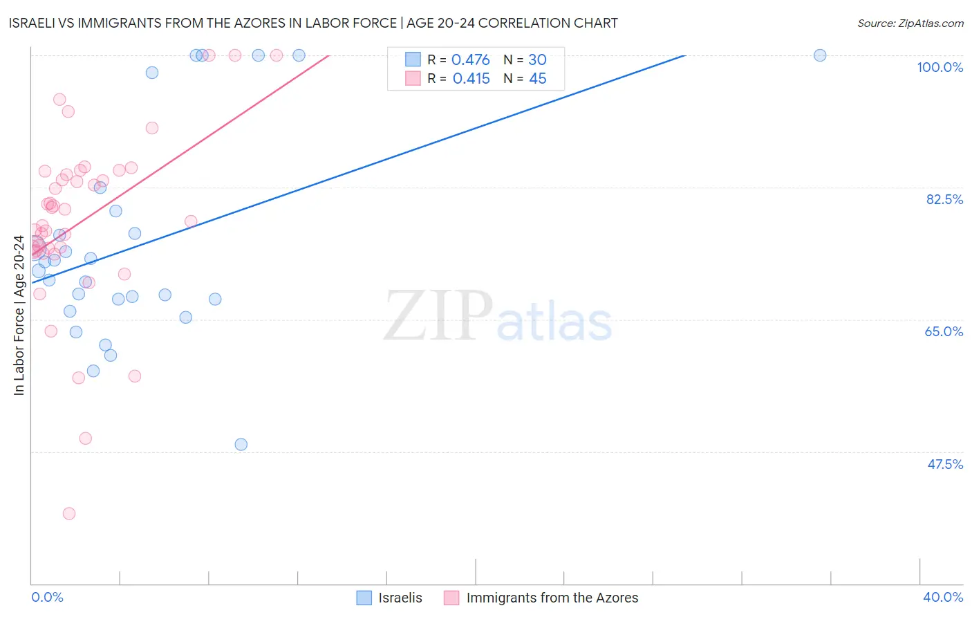 Israeli vs Immigrants from the Azores In Labor Force | Age 20-24