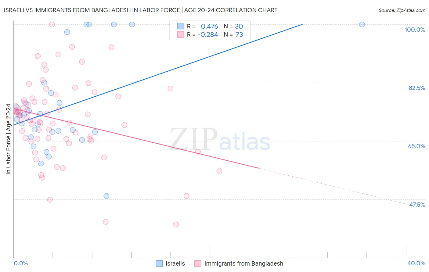Israeli vs Immigrants from Bangladesh In Labor Force | Age 20-24