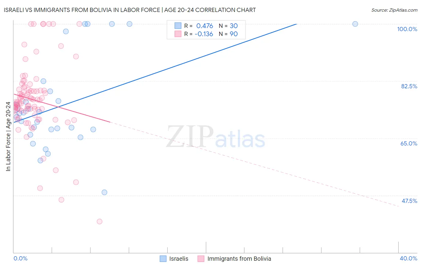 Israeli vs Immigrants from Bolivia In Labor Force | Age 20-24