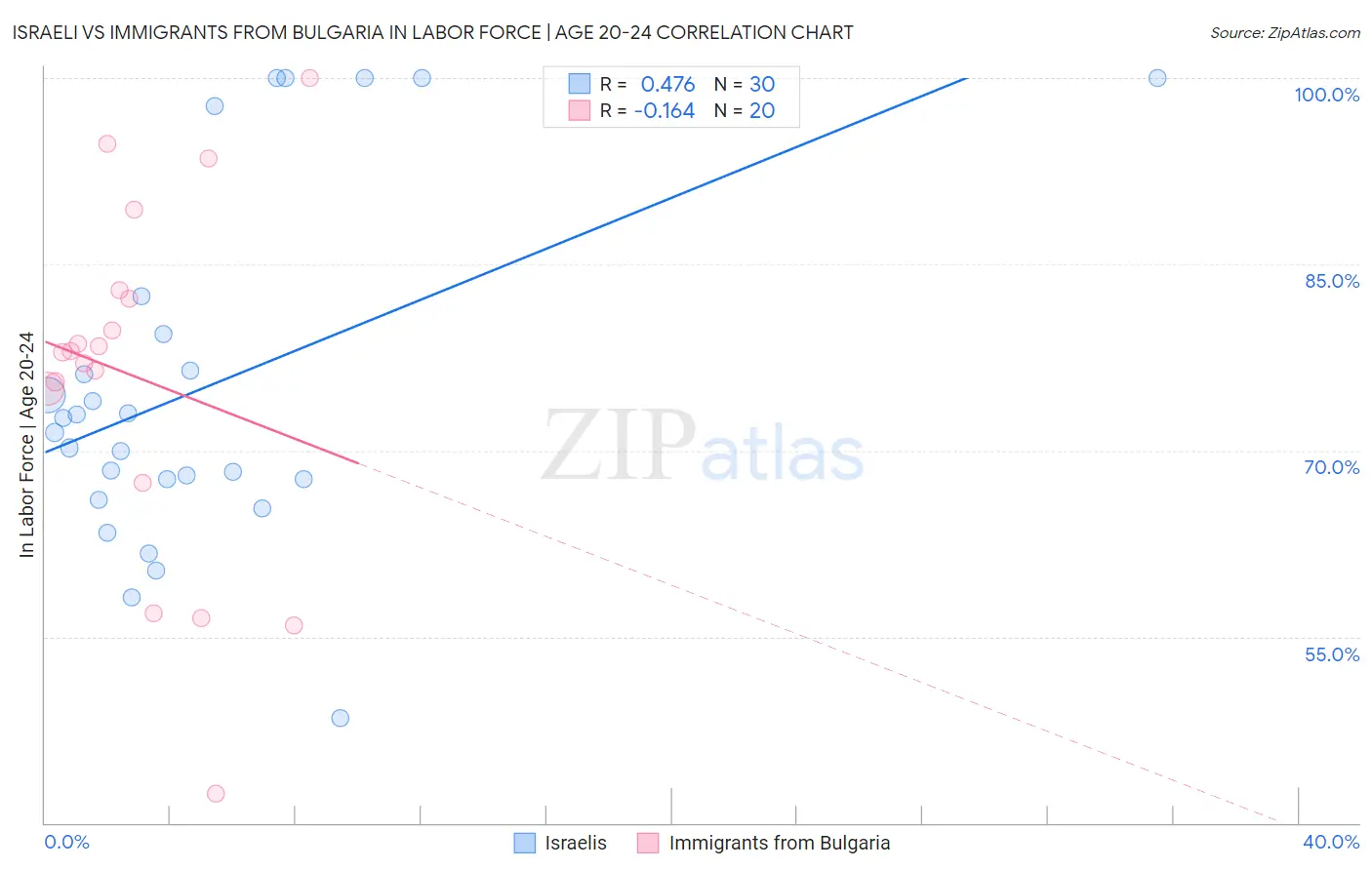 Israeli vs Immigrants from Bulgaria In Labor Force | Age 20-24