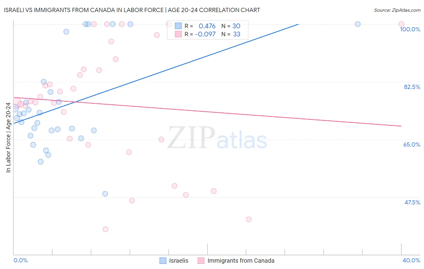 Israeli vs Immigrants from Canada In Labor Force | Age 20-24