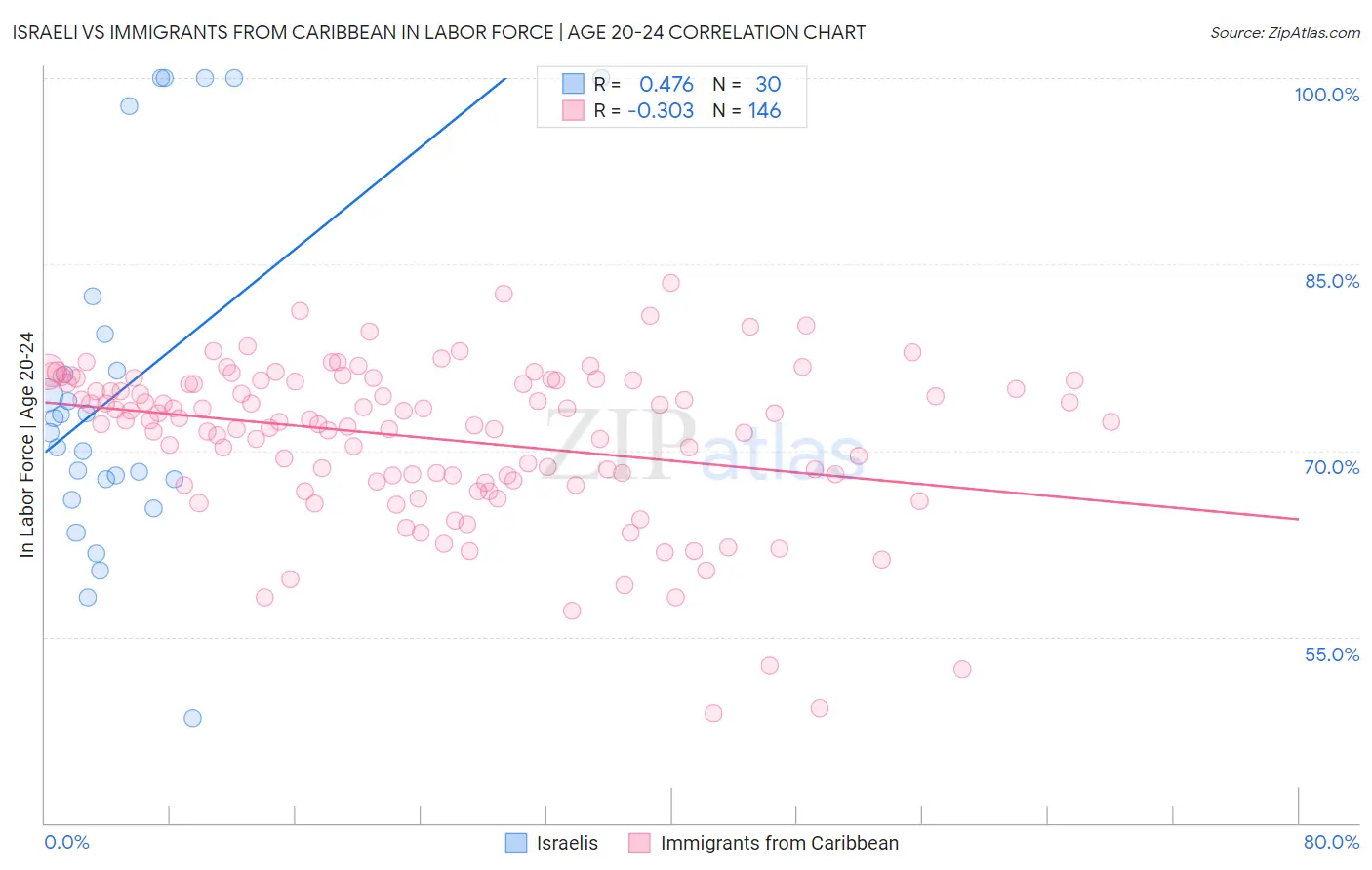 Israeli vs Immigrants from Caribbean In Labor Force | Age 20-24