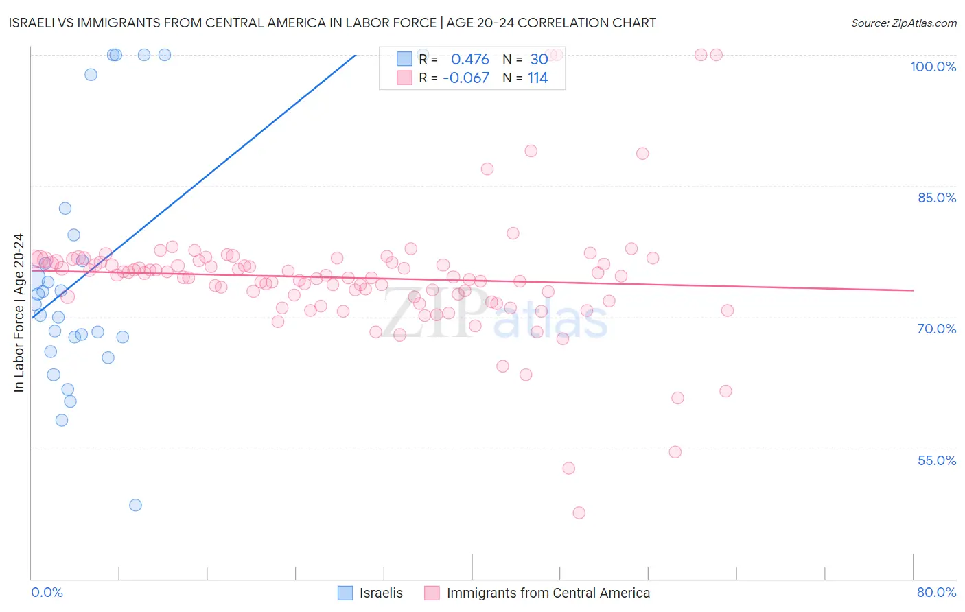 Israeli vs Immigrants from Central America In Labor Force | Age 20-24