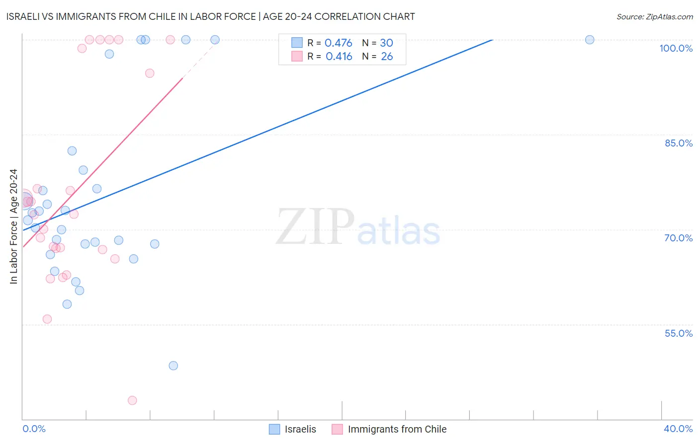 Israeli vs Immigrants from Chile In Labor Force | Age 20-24