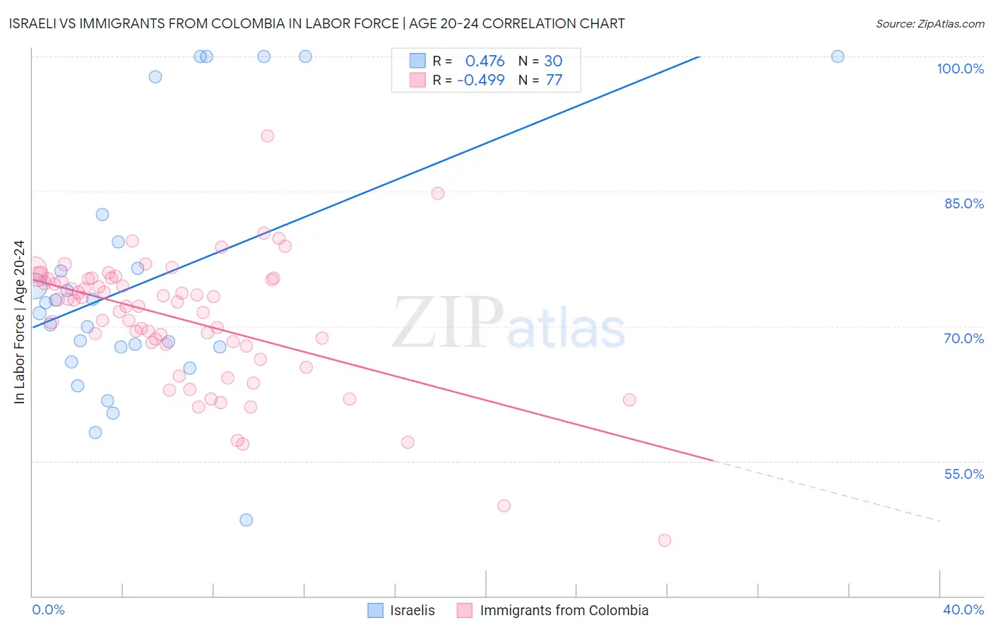 Israeli vs Immigrants from Colombia In Labor Force | Age 20-24