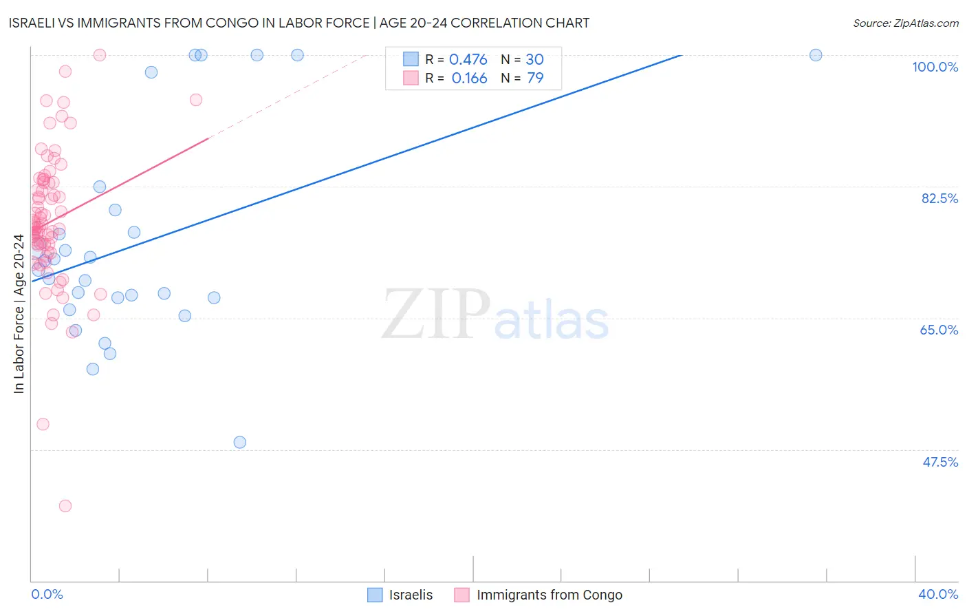 Israeli vs Immigrants from Congo In Labor Force | Age 20-24