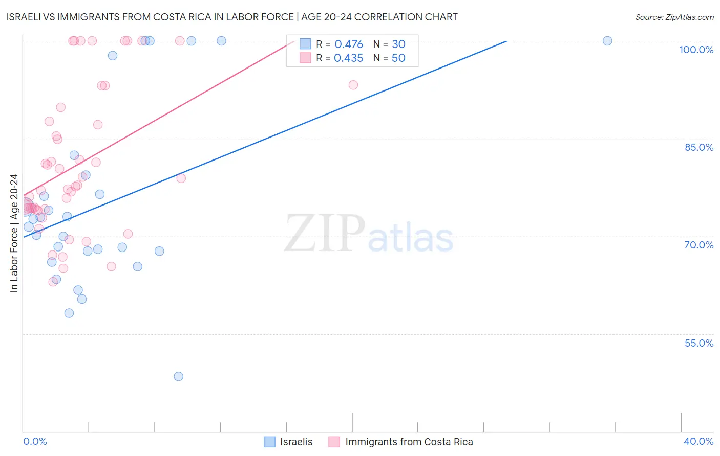 Israeli vs Immigrants from Costa Rica In Labor Force | Age 20-24