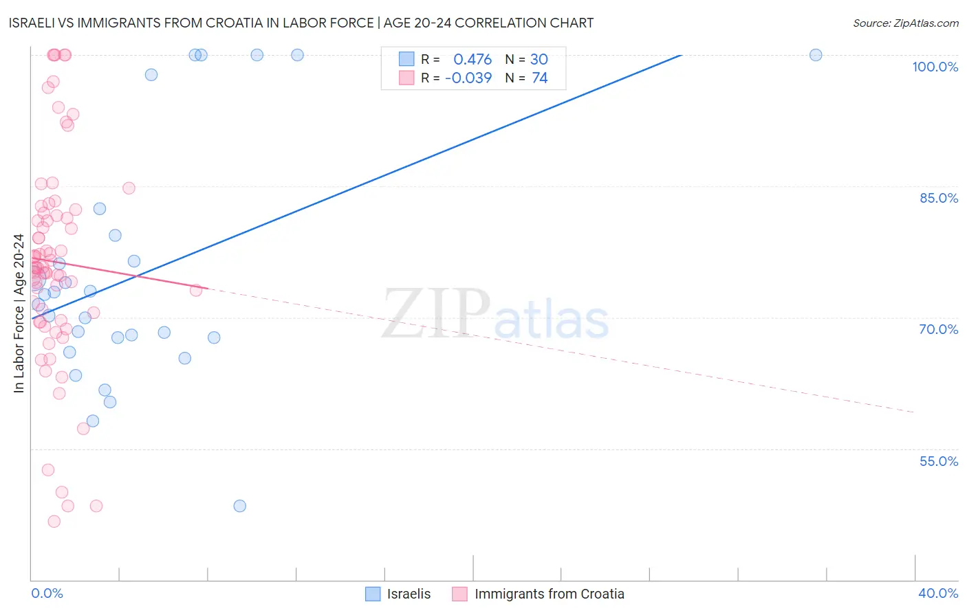Israeli vs Immigrants from Croatia In Labor Force | Age 20-24