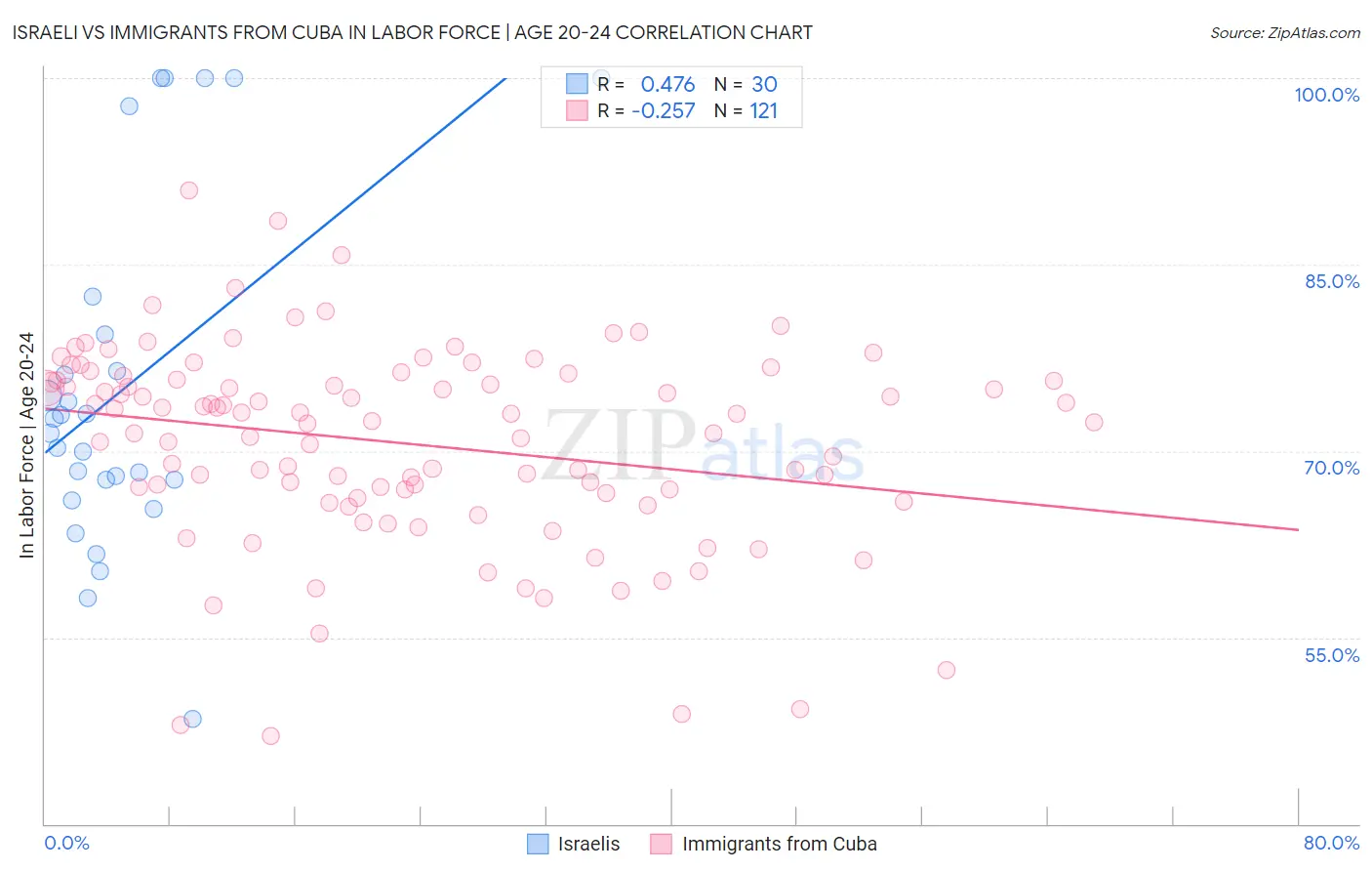 Israeli vs Immigrants from Cuba In Labor Force | Age 20-24