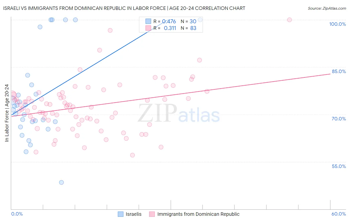 Israeli vs Immigrants from Dominican Republic In Labor Force | Age 20-24
