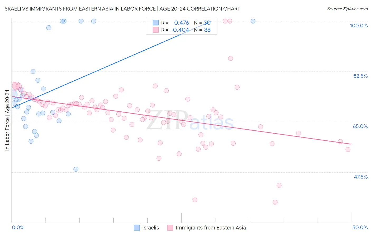Israeli vs Immigrants from Eastern Asia In Labor Force | Age 20-24