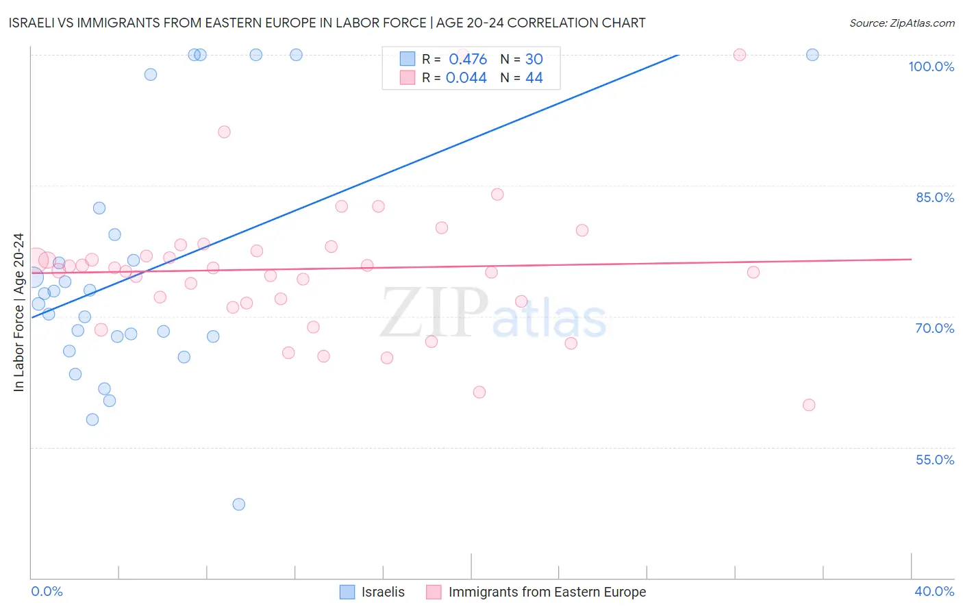 Israeli vs Immigrants from Eastern Europe In Labor Force | Age 20-24