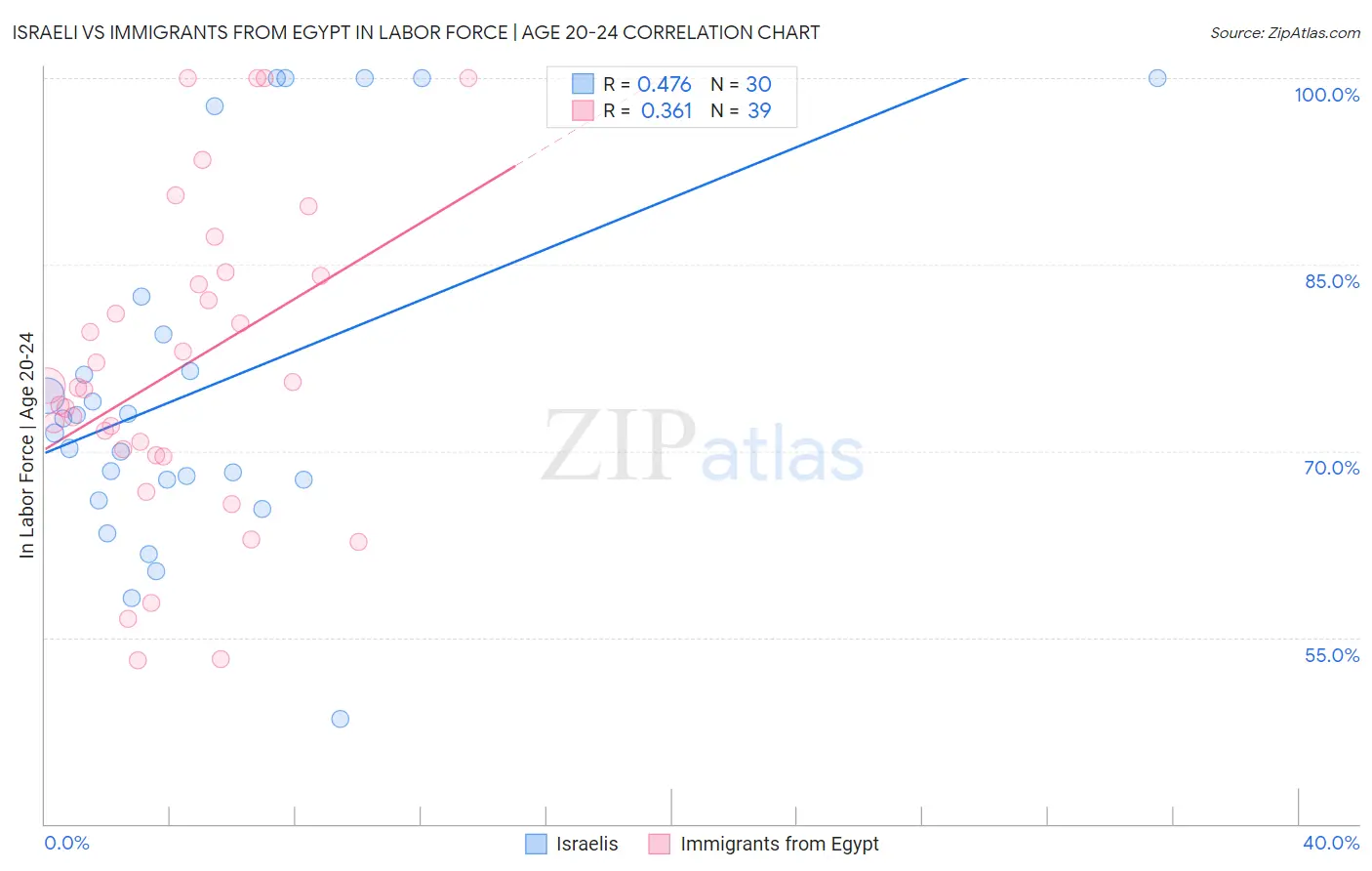 Israeli vs Immigrants from Egypt In Labor Force | Age 20-24
