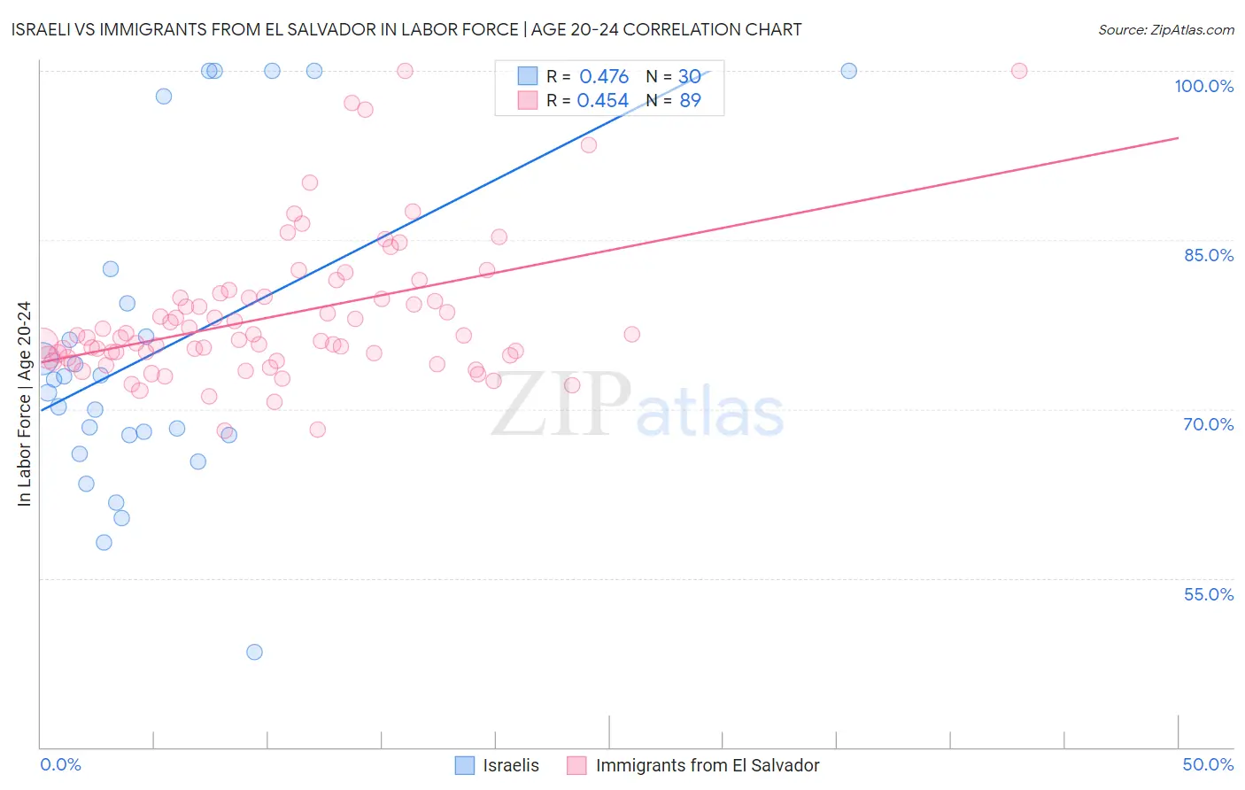 Israeli vs Immigrants from El Salvador In Labor Force | Age 20-24