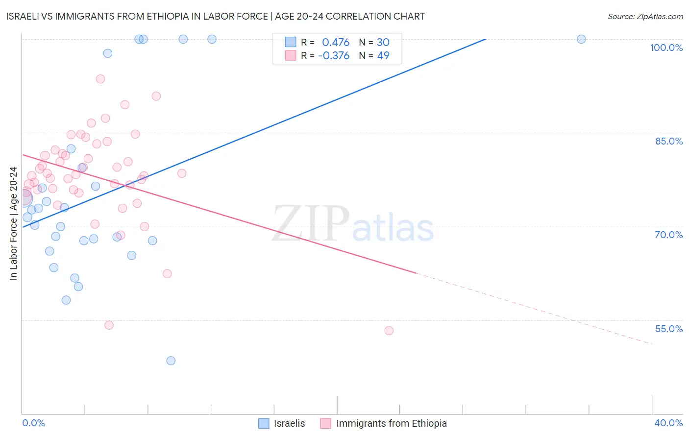 Israeli vs Immigrants from Ethiopia In Labor Force | Age 20-24
