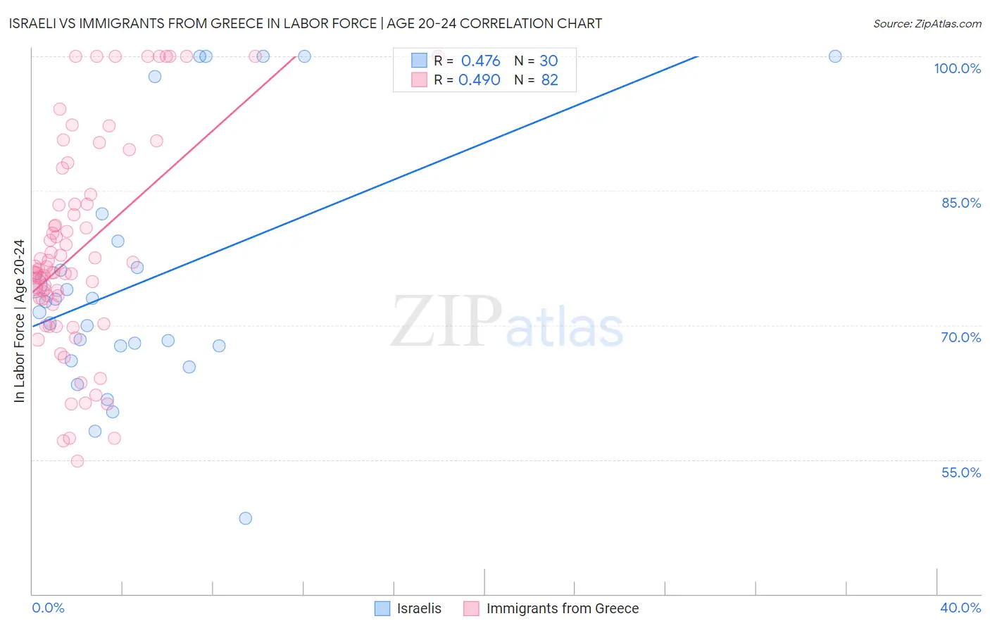Israeli vs Immigrants from Greece In Labor Force | Age 20-24