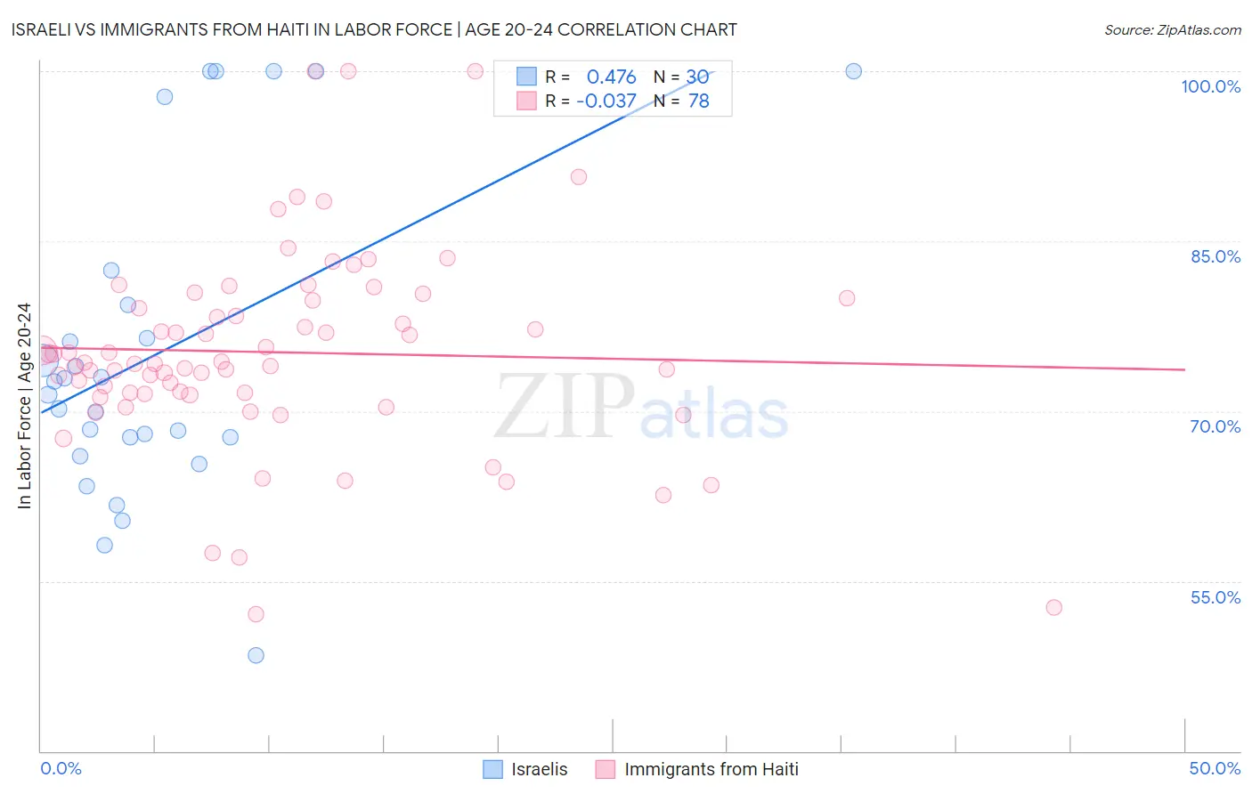 Israeli vs Immigrants from Haiti In Labor Force | Age 20-24