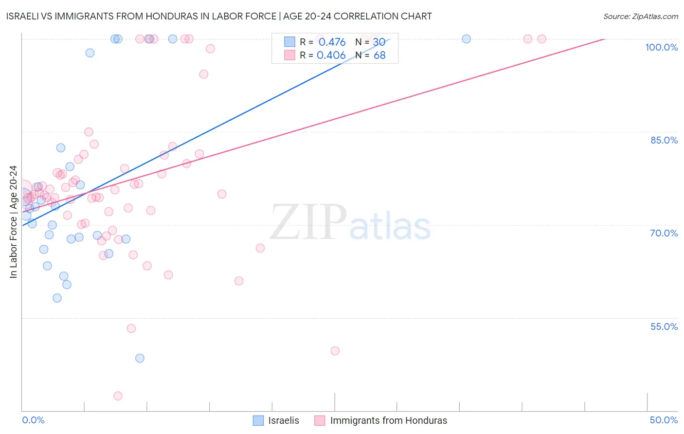 Israeli vs Immigrants from Honduras In Labor Force | Age 20-24