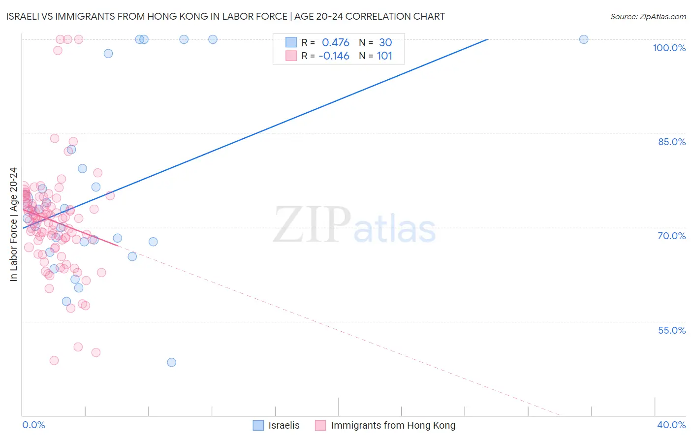 Israeli vs Immigrants from Hong Kong In Labor Force | Age 20-24