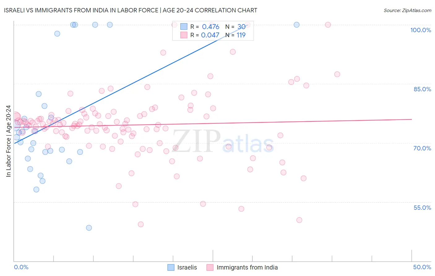 Israeli vs Immigrants from India In Labor Force | Age 20-24