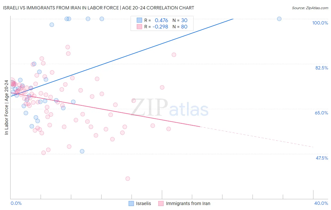 Israeli vs Immigrants from Iran In Labor Force | Age 20-24