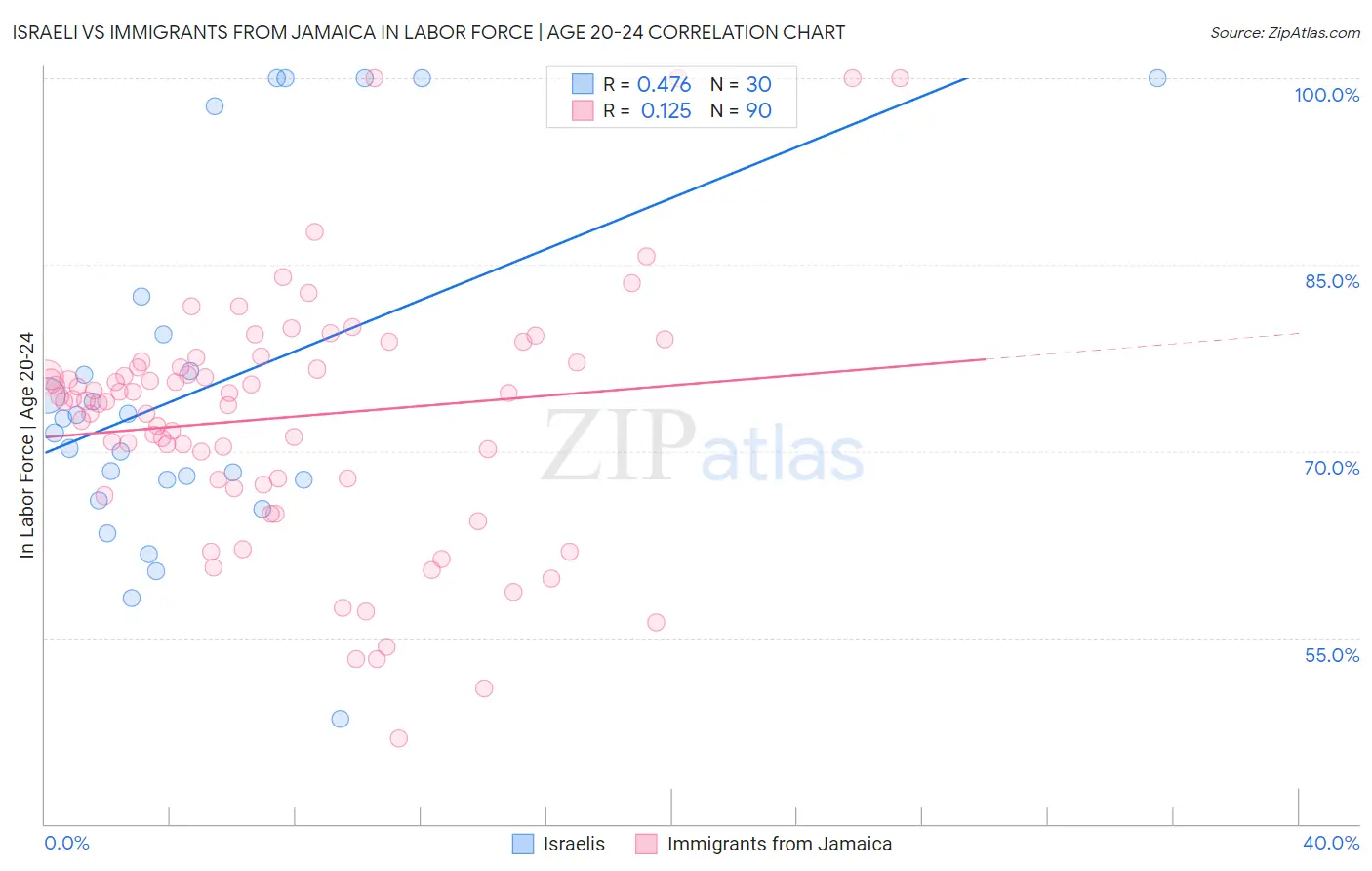Israeli vs Immigrants from Jamaica In Labor Force | Age 20-24