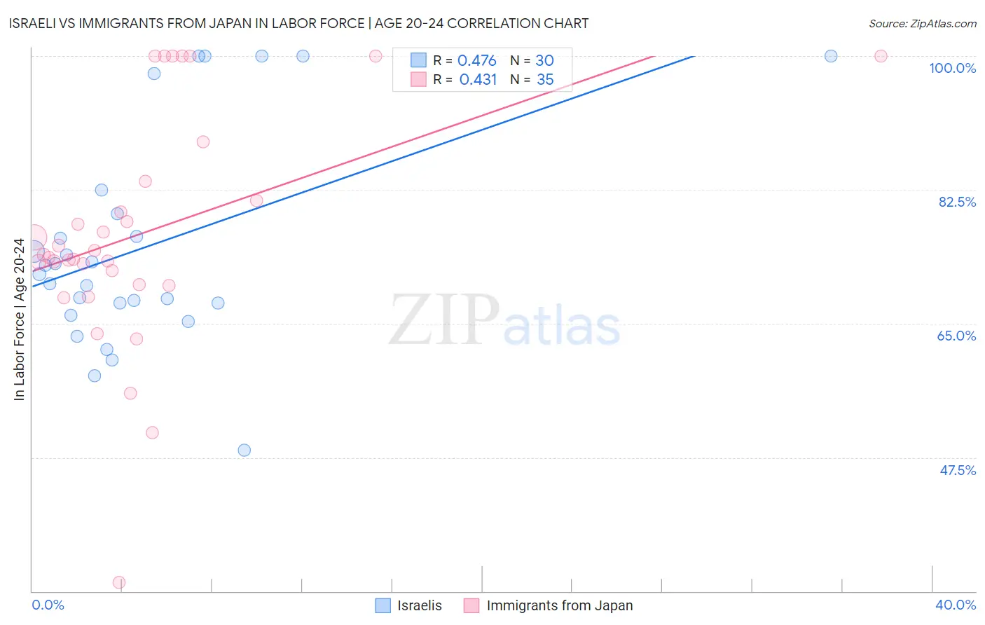Israeli vs Immigrants from Japan In Labor Force | Age 20-24