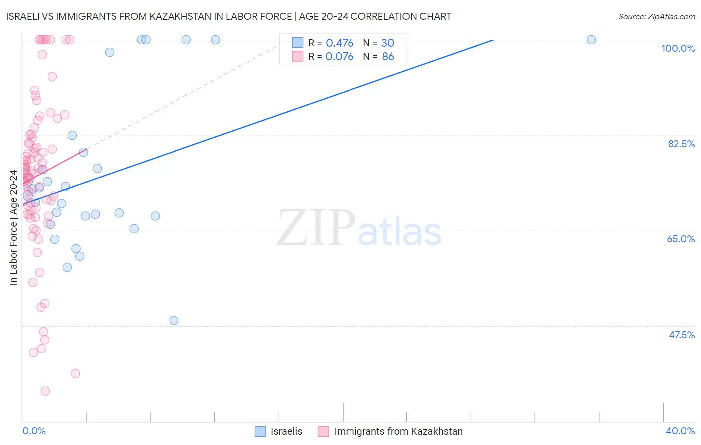 Israeli vs Immigrants from Kazakhstan In Labor Force | Age 20-24