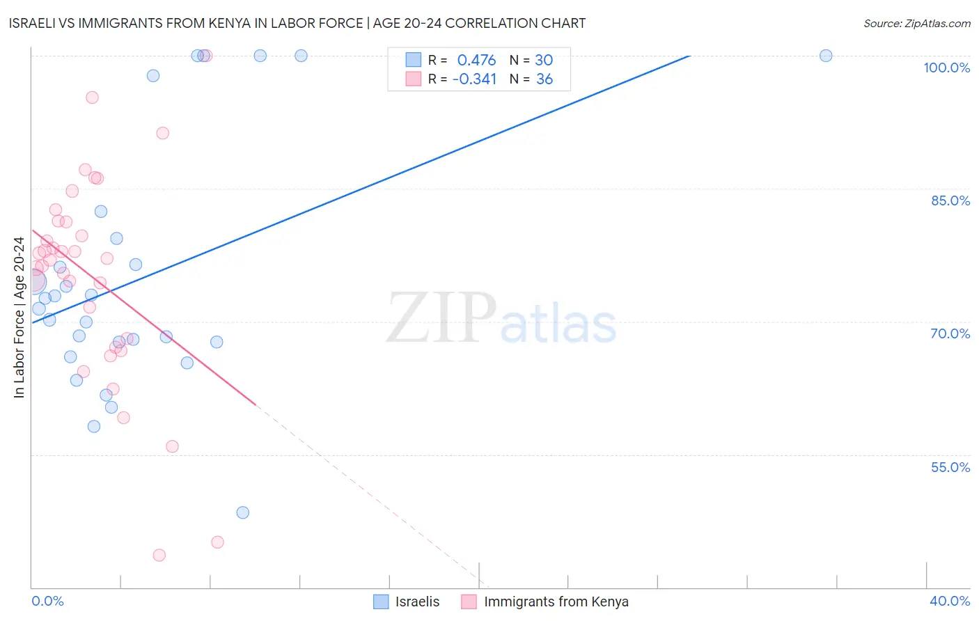 Israeli vs Immigrants from Kenya In Labor Force | Age 20-24