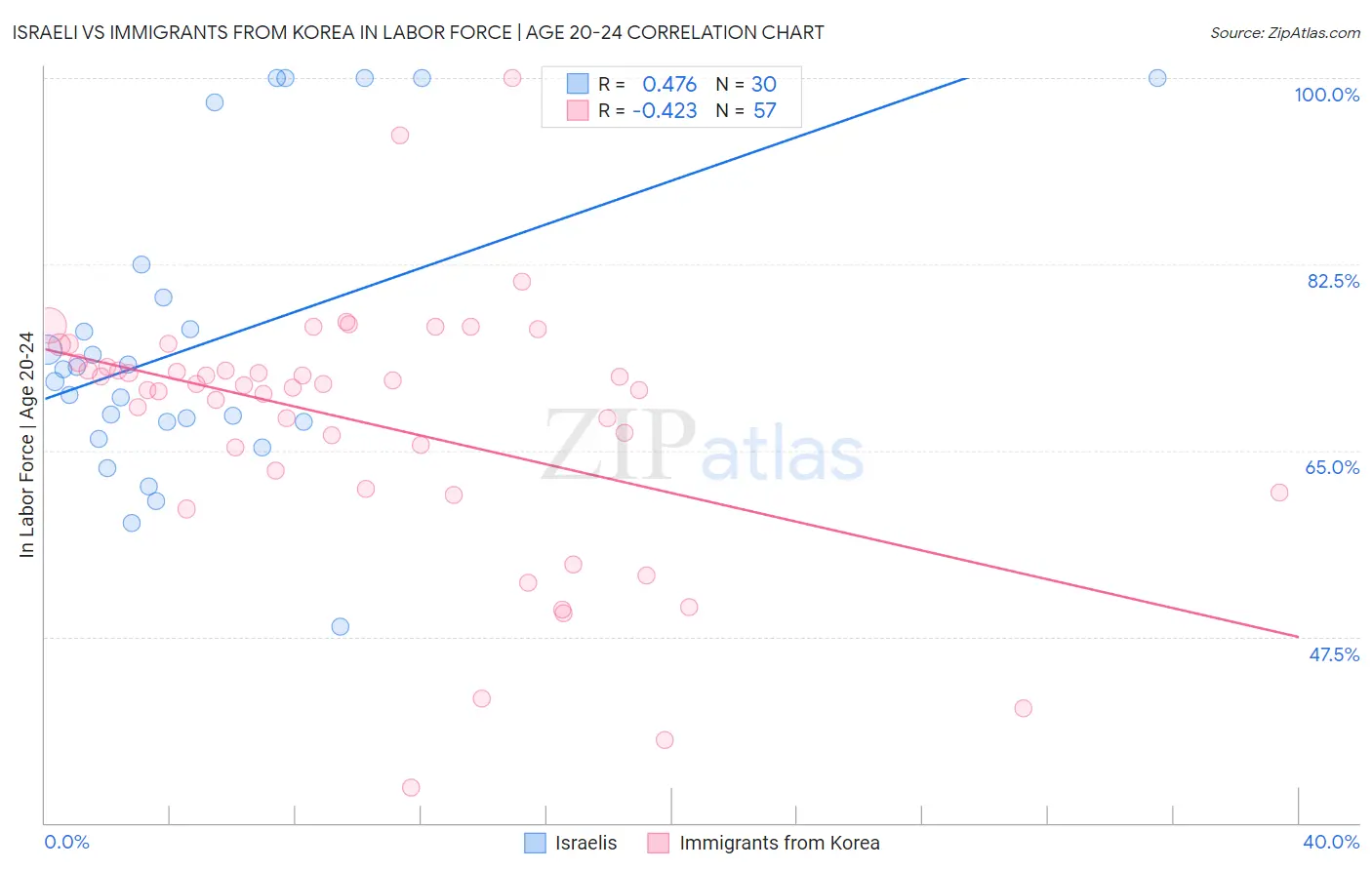 Israeli vs Immigrants from Korea In Labor Force | Age 20-24
