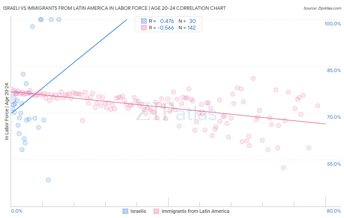 Israeli vs Immigrants from Latin America In Labor Force | Age 20-24