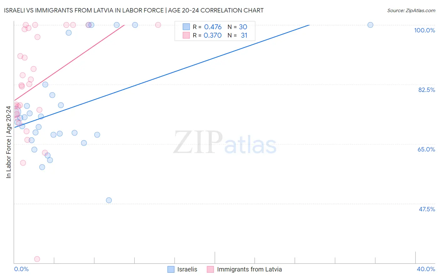 Israeli vs Immigrants from Latvia In Labor Force | Age 20-24