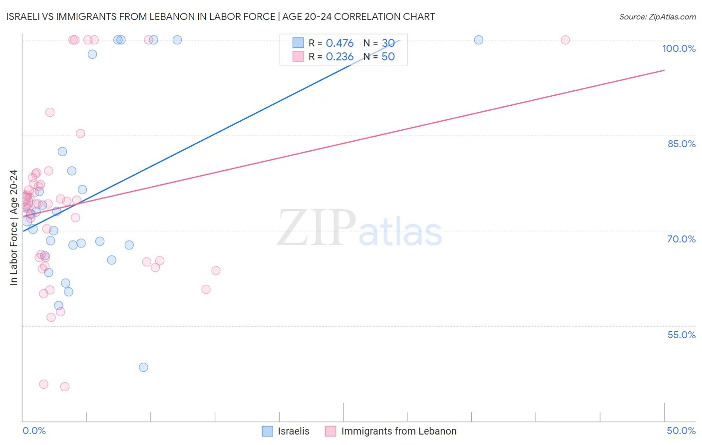 Israeli vs Immigrants from Lebanon In Labor Force | Age 20-24