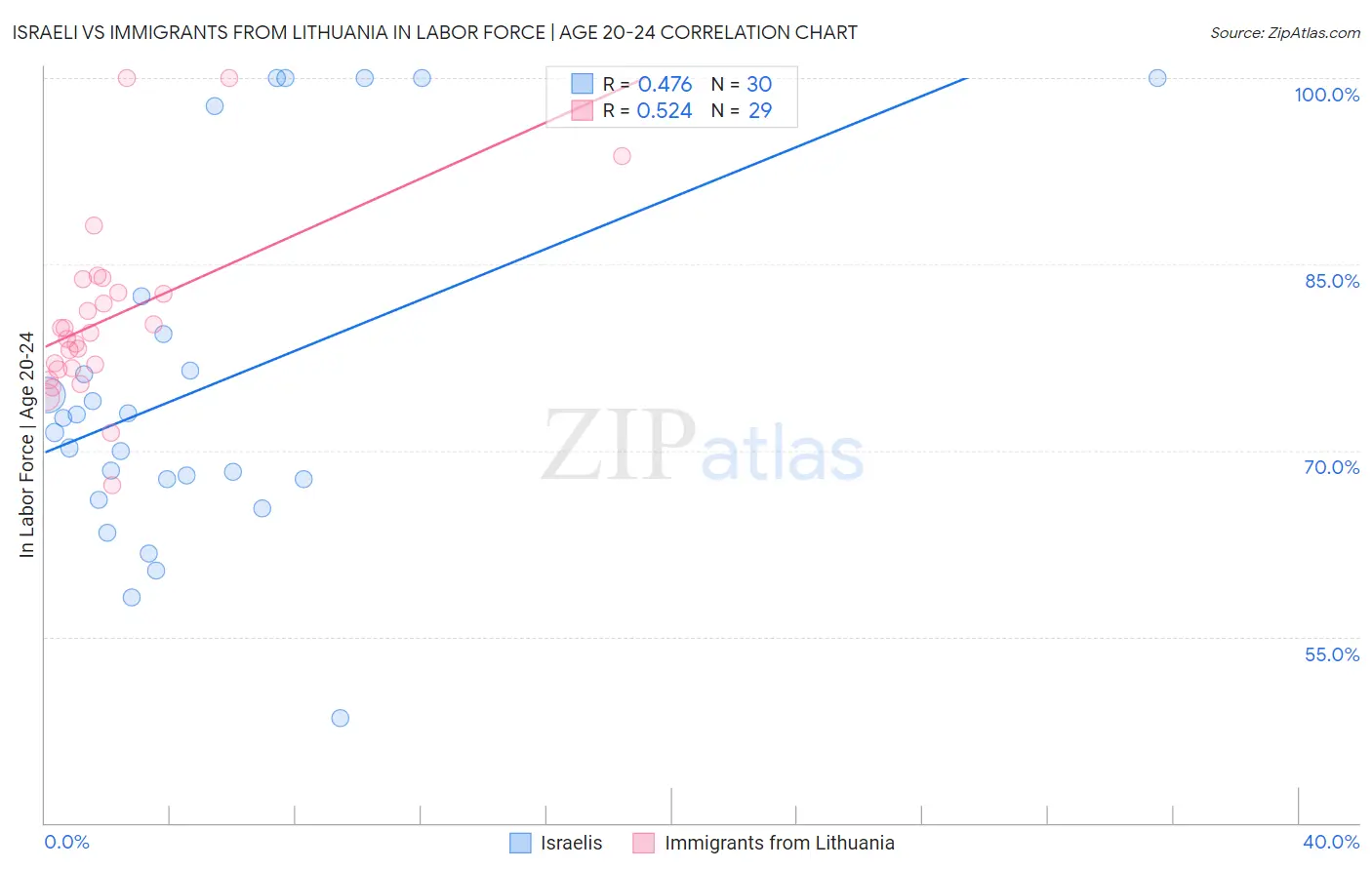 Israeli vs Immigrants from Lithuania In Labor Force | Age 20-24