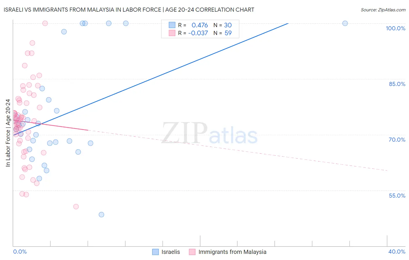 Israeli vs Immigrants from Malaysia In Labor Force | Age 20-24