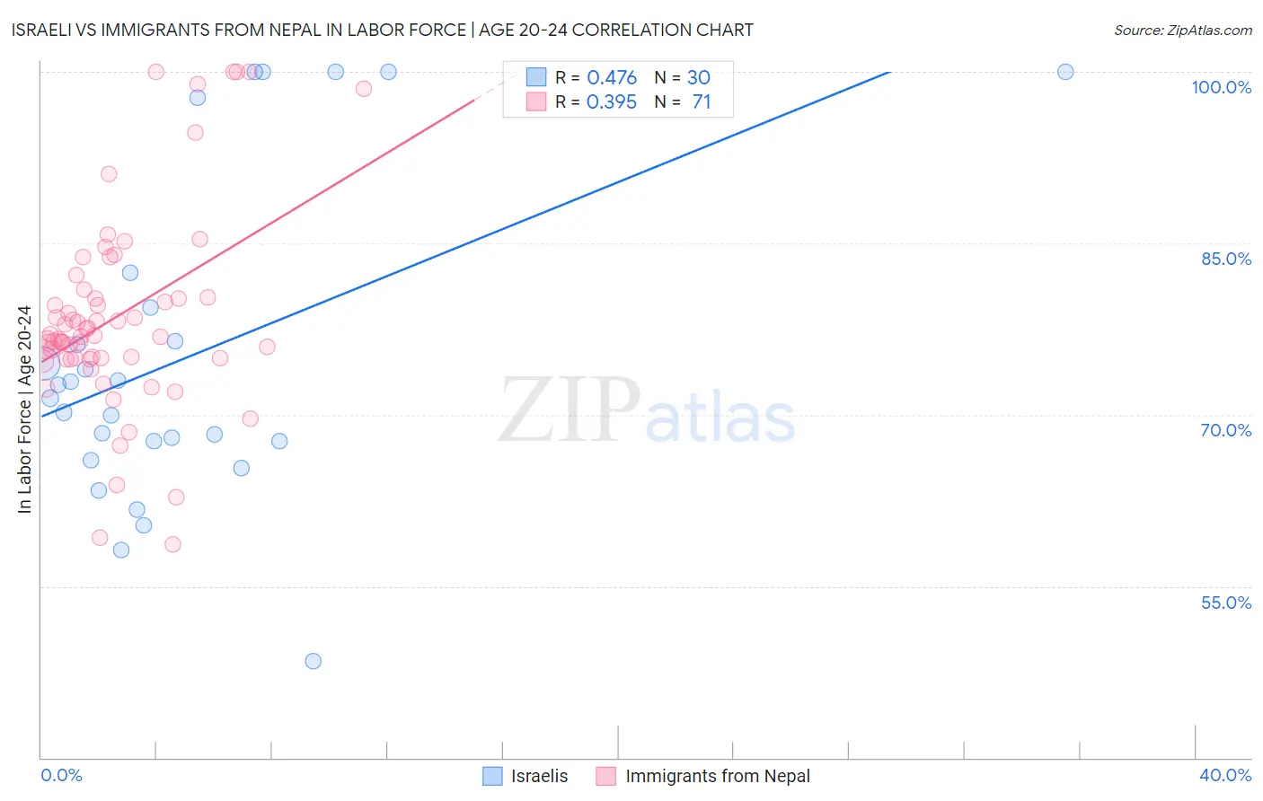 Israeli vs Immigrants from Nepal In Labor Force | Age 20-24