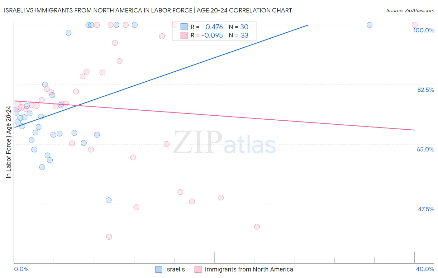 Israeli vs Immigrants from North America In Labor Force | Age 20-24