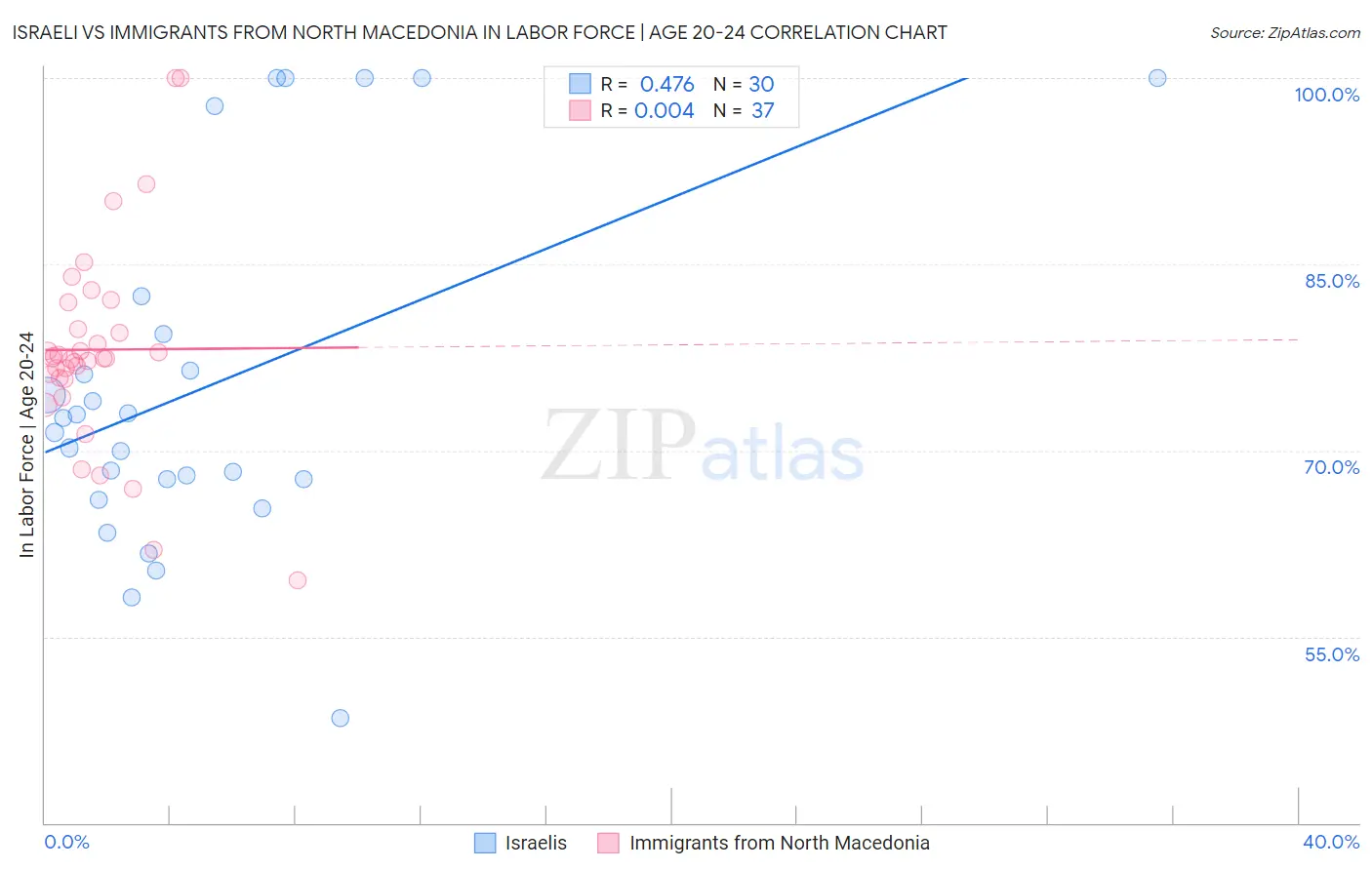 Israeli vs Immigrants from North Macedonia In Labor Force | Age 20-24