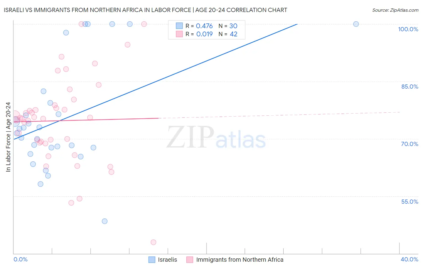 Israeli vs Immigrants from Northern Africa In Labor Force | Age 20-24