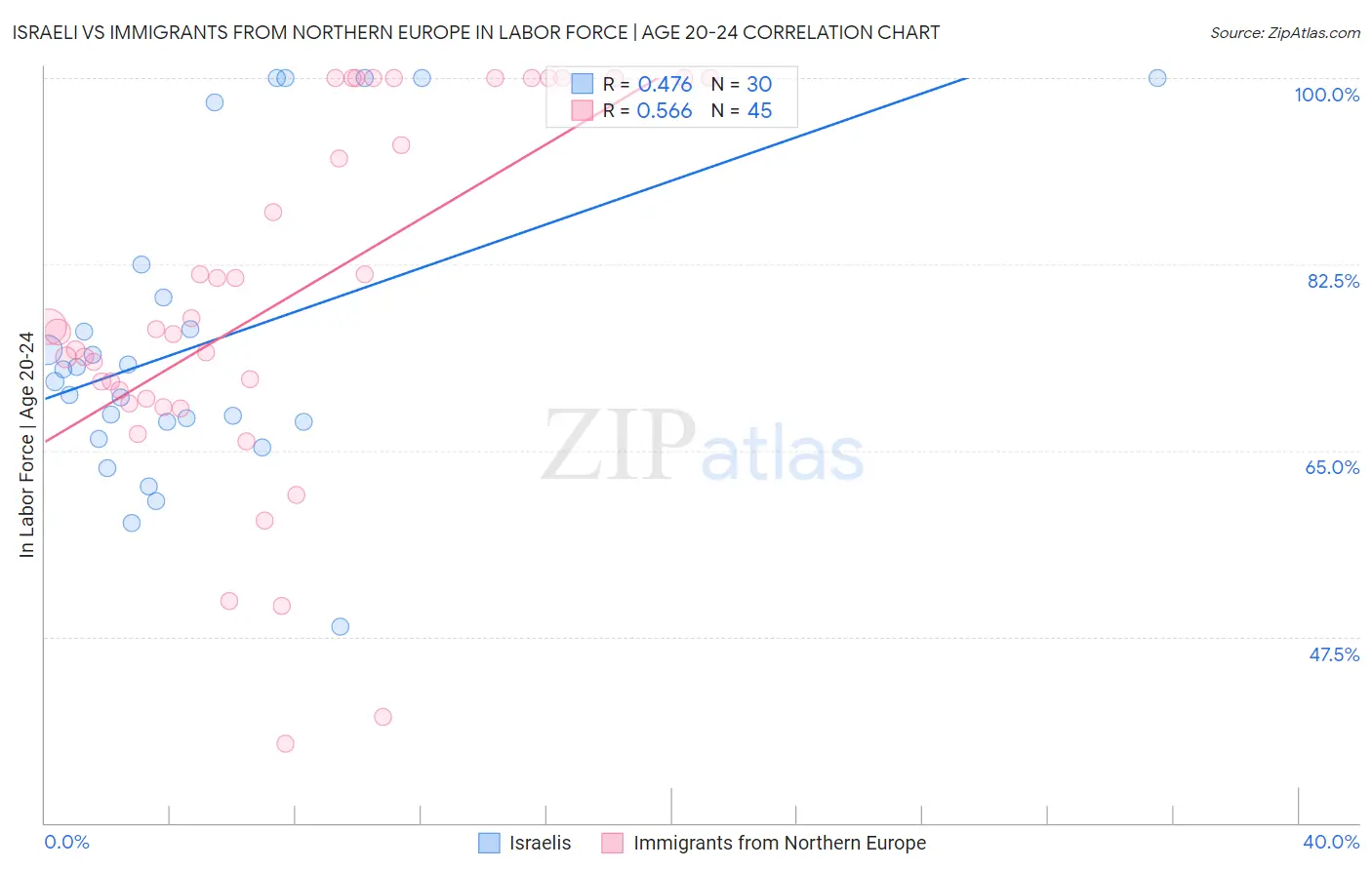 Israeli vs Immigrants from Northern Europe In Labor Force | Age 20-24