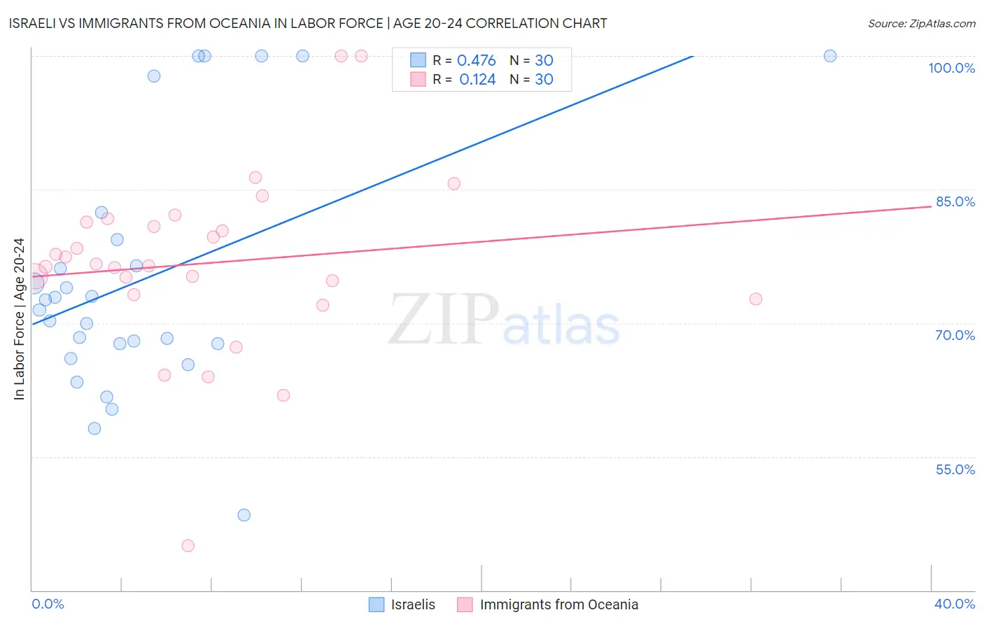 Israeli vs Immigrants from Oceania In Labor Force | Age 20-24