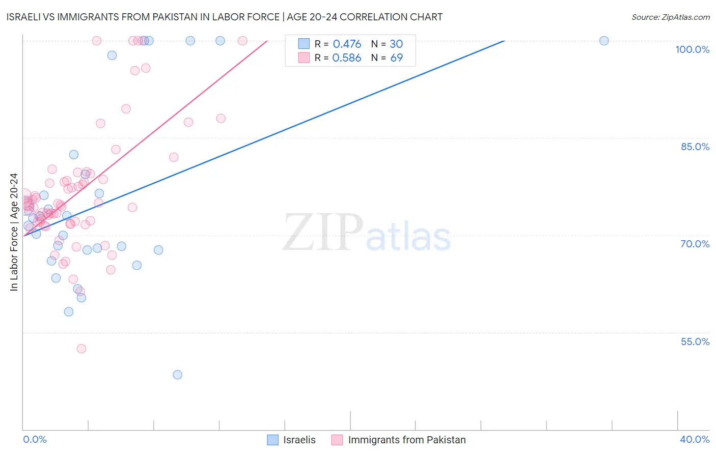 Israeli vs Immigrants from Pakistan In Labor Force | Age 20-24